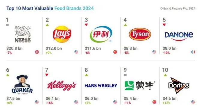 牌价值超过千亿中国食品品牌跃居全球第三凯发K8国际娱乐世界食品龙头揭晓：品