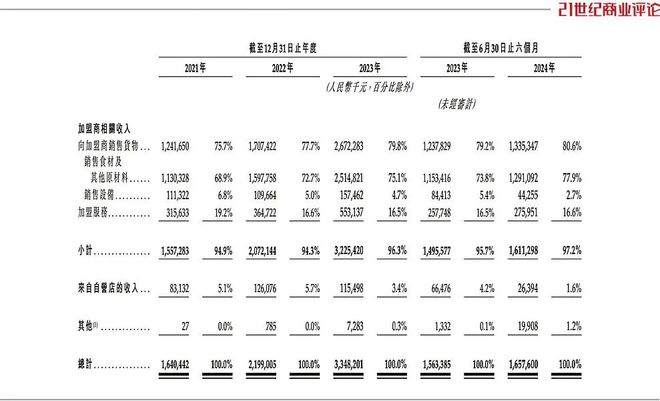 妇卖奶茶年入100个亿k8凯发国际登录烟台夫
